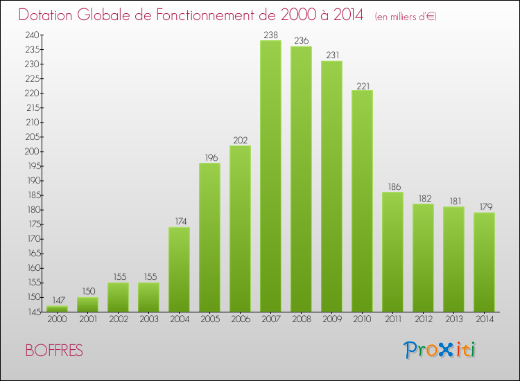 Evolution du montant de la Dotation Globale de Fonctionnement pour la commune de BOFFRES de 2000 à 2014 Evolution du montant de la Dotation Globale de Fonctionnement pour BOFFRES de 2000 à 2014