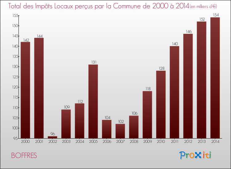 Evolution des Impôts Locaux pour la commune de BOFFRES de 2000 à 2014 Evolution des Impôts Locaux pour BOFFRES de 2000 à 2014