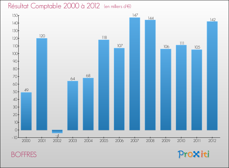 Evolution du résultat comptable pour la commune de BOFFRES de 2000 à 2012 Evolution du résultat comptable pour BOFFRES de 2000 à 2012