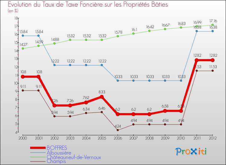 Evolution du taux de la taxe foncière sur le bati pour BOFFRES et les communes proches de 2000 à 2012 Comparaison des taux de taxe foncière sur le bati pour BOFFRES et les communes voisines de 2000 à 2012