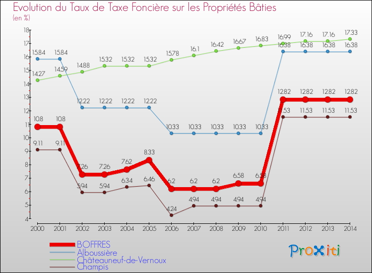 Evolution du taux de la taxe foncière sur le bati pour BOFFRES et les communes proches de 2000 à 2014 Comparaison des taux de taxe foncière sur le bati pour BOFFRES et les communes voisines de 2000 à 2014