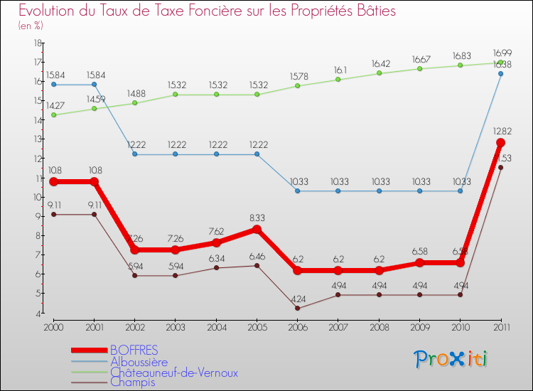 Evolution du taux de la taxe foncière sur le bati pour BOFFRES et les communes proches Comparaison des taux de taxe foncière sur le bati pour BOFFRES et les communes voisines