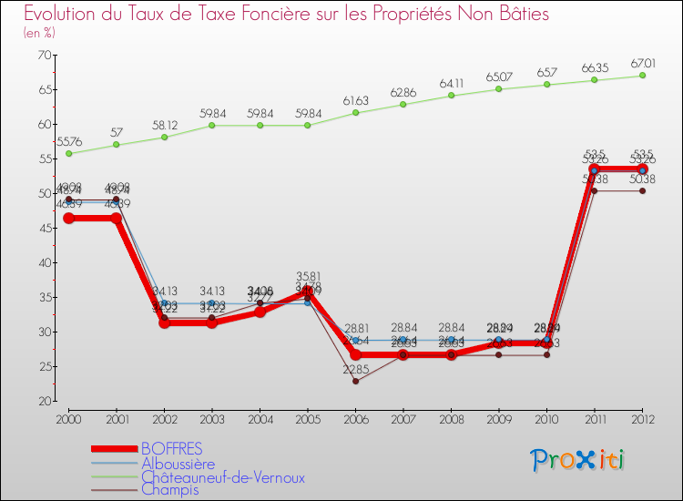 Evolution du taux de la taxe foncière sur les immeubles et terrains non batis pour BOFFRES et les communes proches de 2000 à 2012 Comparaison des taux de la taxe foncière sur les immeubles et terrains non batis pour BOFFRES et les communes voisines de 2000 à 2012