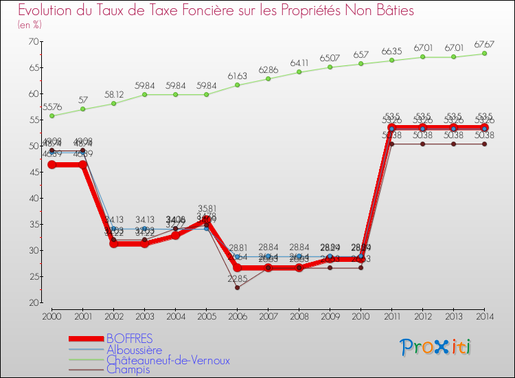 Evolution du taux de la taxe foncière sur les immeubles et terrains non batis pour BOFFRES et les communes proches de 2000 à 2014 Comparaison des taux de la taxe foncière sur les immeubles et terrains non batis pour BOFFRES et les communes voisines de 2000 à 2014