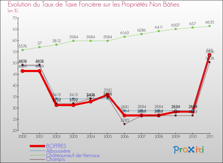 Evolution du taux de la taxe foncière sur les immeubles et terrains non batis pour BOFFRES et les communes proches Comparaison des taux de la taxe foncière sur les immeubles et terrains non batis pour BOFFRES et les communes voisines