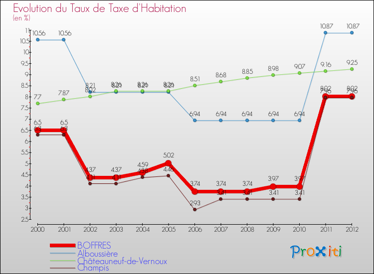 Evolution du taux de la taxe d'habitation pour BOFFRES et les communes proches Comparaison des taux de la taxe d'habitation pour BOFFRES et les communes voisines