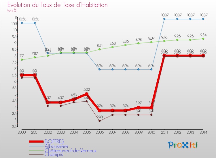 Evolution du taux de la taxe d'habitation pour BOFFRES et les communes proches de 2000 à 2014 Comparaison des taux de la taxe d'habitation pour BOFFRES et les communes voisines de 2000 à 2014