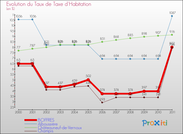 Evolution du taux de la taxe d'habitation pour BOFFRES et les communes proches Comparaison des taux de la taxe d'habitation pour BOFFRES et les communes voisines