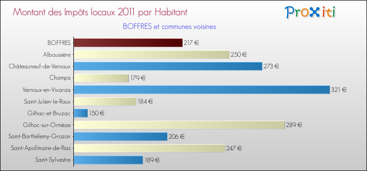 Montant des impôts locaux par Habitant pour BOFFRES et les communes proches Comparaison des impôts locaux par habitant pour BOFFRES et les communes voisines