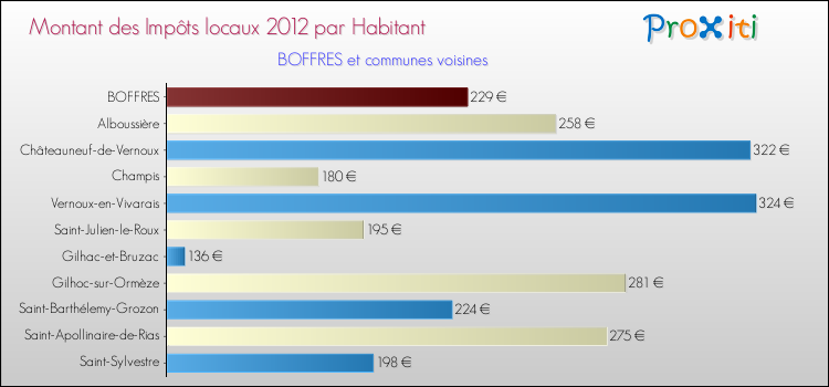 Montant des impôts locaux par Habitant pour BOFFRES et les communes proches Comparaison des impôts locaux par habitant pour BOFFRES et les communes voisines