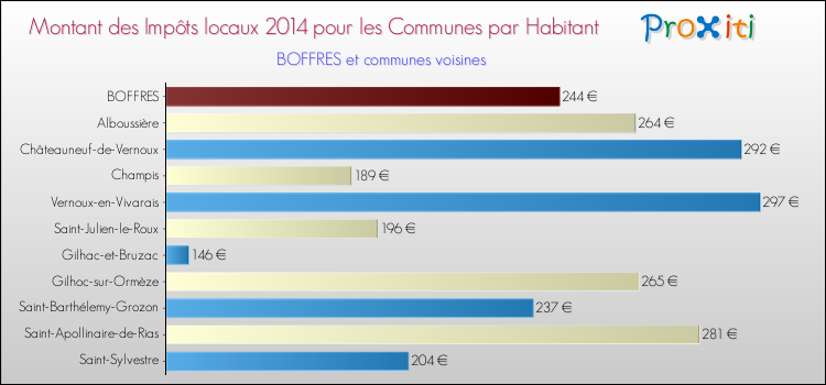 Montant des impôts locaux par Habitant pour BOFFRES et les communes proches en 2014 Comparaison des impôts locaux par habitant pour BOFFRES et les communes voisines en 2014