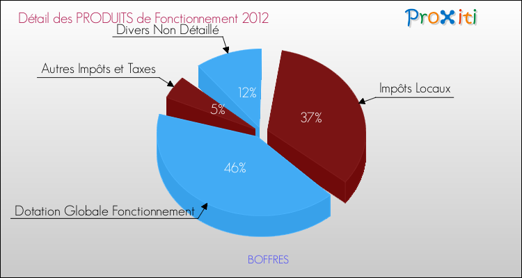 Décomposition du Budget de Fonctionnement 2012 de la commune de BOFFRES Budget de Fonctionnement 2012 pour la commune de BOFFRES