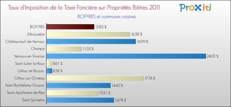 Taux d'imposition de la taxe foncière sur le bati 2011 pour BOFFRES et les communes proches Comparaison des taux d'imposition de la taxe foncière sur le bati 2011 pour BOFFRES et les communes voisines