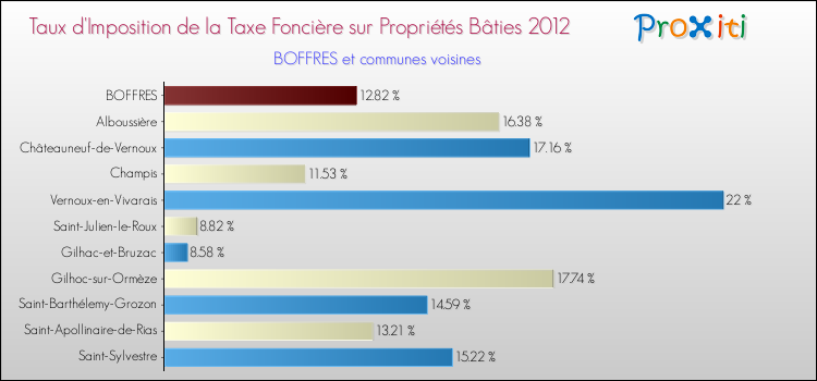 Taux d'imposition de la taxe foncière sur le bati 2012 pour BOFFRES et les communes proches Comparaison des taux d'imposition de la taxe foncière sur le bati 2012 pour BOFFRES et les communes voisines