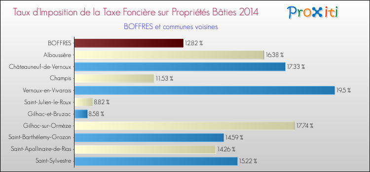 Taux d'imposition de la taxe foncière sur le bati 2014 pour BOFFRES et les communes proches Comparaison des taux d'imposition de la taxe foncière sur le bati 2014 pour BOFFRES et les communes voisines