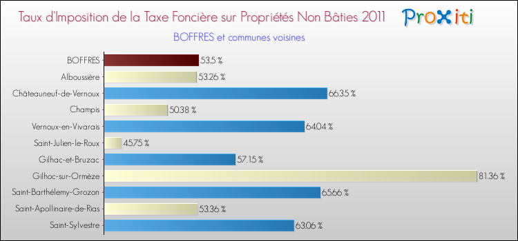 Taux d'imposition de la taxe foncière sur les immeubles et terrains non batis 2011 pour BOFFRES et les communes proches Comparaison des taux d'imposition de la taxe foncière sur les immeubles et terrains non batis 2011 pour BOFFRES et les communes voisines