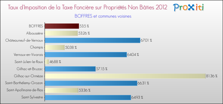 Taux d'imposition de la taxe foncière sur les immeubles et terrains non batis 2012 pour BOFFRES et les communes proches Comparaison des taux d'imposition de la taxe foncière sur les immeubles et terrains non batis 2012 pour BOFFRES et les communes voisines