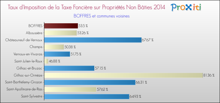 Taux d'imposition de la taxe foncière sur les immeubles et terrains non batis 2014 pour BOFFRES et les communes proches Comparaison des taux d'imposition de la taxe foncière sur les immeubles et terrains non batis 2014 pour BOFFRES et les communes voisines
