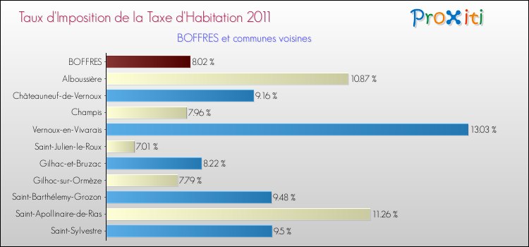 Taux d'imposition de la taxe d'habitation 2011 pour BOFFRES et les communes proches Comparaison des taux d'imposition de la taxe d'habitation 2011 pour BOFFRES et les communes voisines