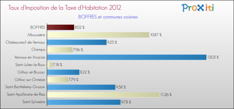 Taux d'imposition de la taxe d'habitation 2012 pour BOFFRES et les communes proches Comparaison des taux d'imposition de la taxe d'habitation 2012 pour BOFFRES et les communes voisines