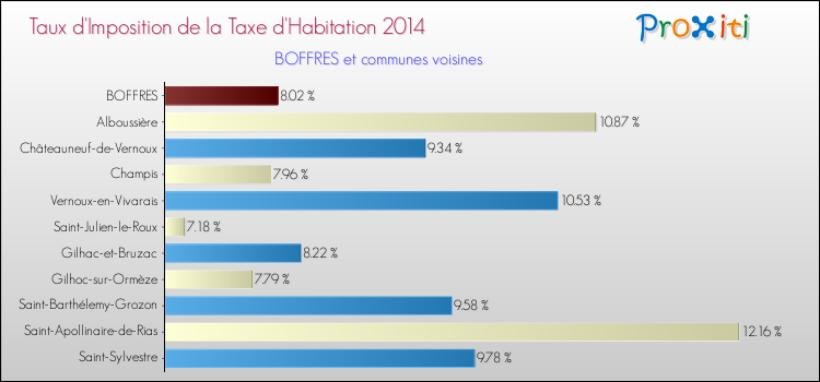 Taux d'imposition de la taxe d'habitation 2014 pour BOFFRES et les communes proches Comparaison des taux d'imposition de la taxe d'habitation 2014 pour BOFFRES et les communes voisines