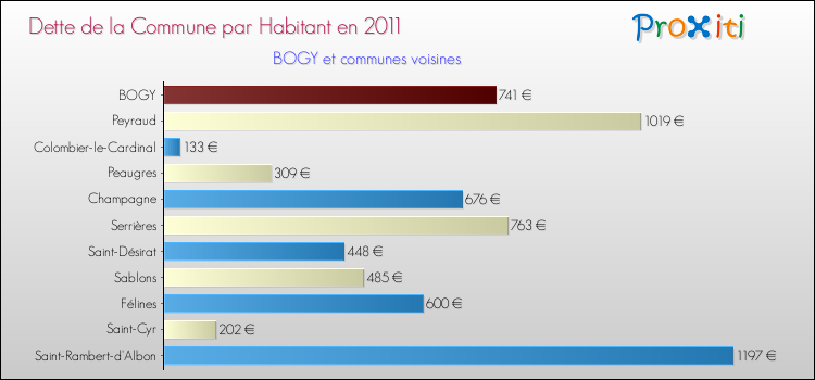 Dette par habitant de la commune en 2011 pour BOGY et les communes proches Comparaison de la dette par habitant de la commune en 2011 pour BOGY et les communes voisines