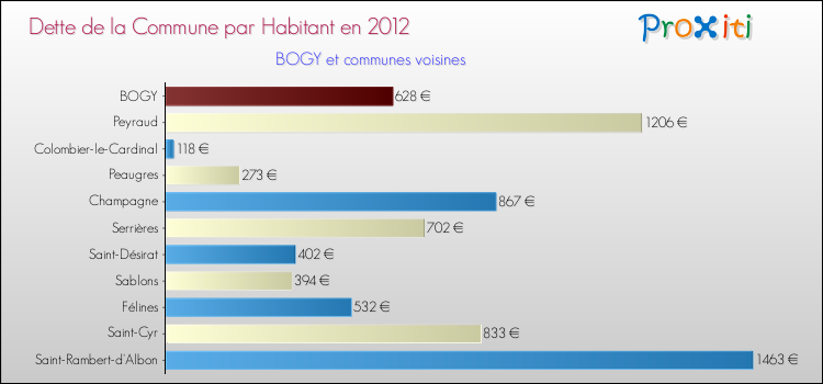 Dette par habitant de la commune en 2012 pour BOGY et les communes proches Comparaison de la dette par habitant de la commune en 2012 pour BOGY et les communes voisines