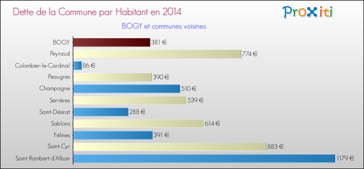 Dette par habitant de la commune en 2014 pour BOGY et les communes proches Comparaison de la dette par habitant de la commune en 2014 pour BOGY et les communes voisines