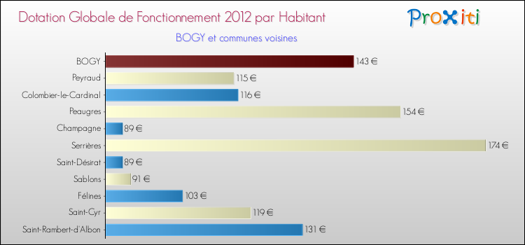 Montant des dotations globales de fonctionnement DGF par Habitant pour BOGY et les communes proches Comparaison des des dotations globales de fonctionnement DGF par habitant pour BOGY et les communes voisines