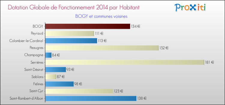 Montant des dotations globales de fonctionnement DGF par Habitant pour BOGY et les communes proches en 2014. Comparaison des des dotations globales de fonctionnement DGF par habitant pour BOGY et les communes voisines en 2014.