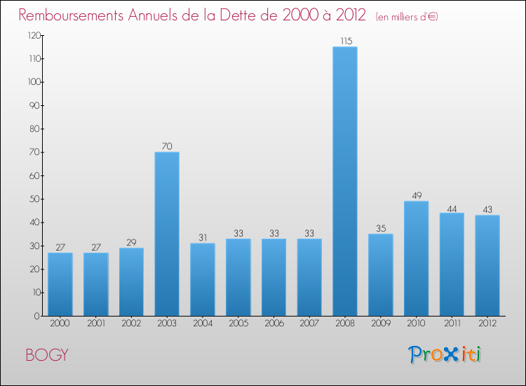Evolution de l'annuité de la dette pour la commune de BOGY de 2000 à 2012 Annuités de la dette pour BOGY de 2000 à 2012