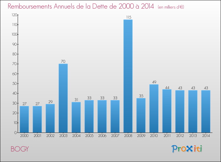 Evolution de l'annuité de la dette pour la commune de BOGY de 2000 à 2014 Annuités de la dette pour BOGY de 2000 à 2014