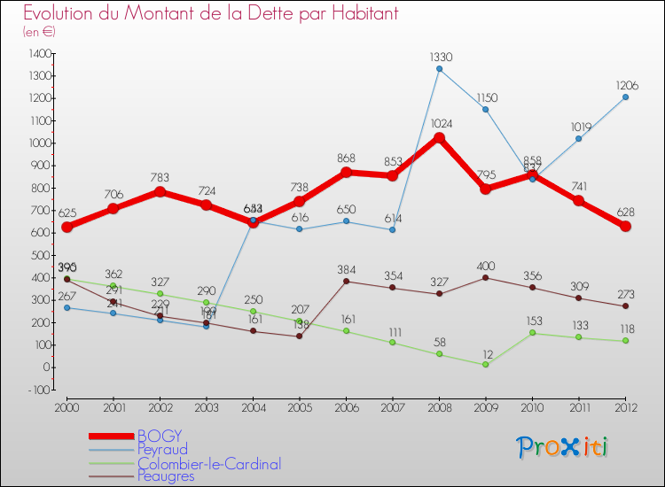 Evolution de la dette par habitant pour la commune de BOGY et les communes proches de 2000 à 2012 Comparaison de la dette par habitant pour BOGY et les communes voisines de 2000 à 2012
