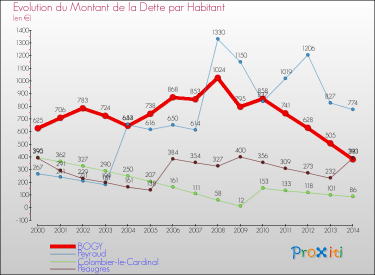 Evolution de la dette par habitant pour la commune de BOGY et les communes proches de 2000 à 2014 Comparaison de la dette par habitant pour BOGY et les communes voisines de 2000 à 2014