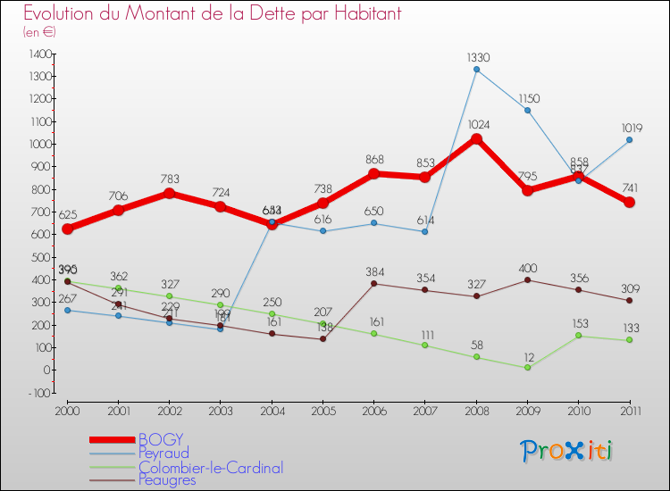 Evolution de la dette par habitant pour la commune de BOGY et les communes proches Comparaison de la dette par habitant pour BOGY et les communes voisines