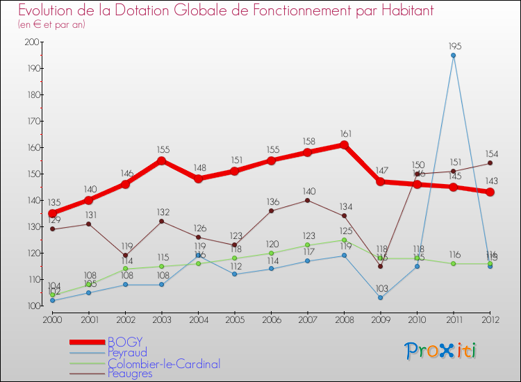 Evolution et montant de la dotation globale de fonctionnement par Habitant pour BOGY et les communes proches Comparaison des dotations globales de fonctionnement par habitant pour BOGY et les communes voisines