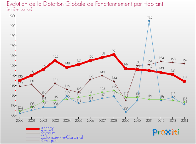 Evolution et montant de la dotation globale de fonctionnement par Habitant pour BOGY et les communes proches de 2000 à 2014. Comparaison des dotations globales de fonctionnement par habitant pour BOGY et les communes voisines de 2000 à 2014.