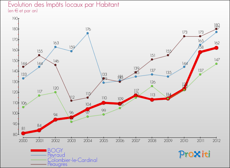 Evolution et montant des impôts locaux par Habitant pour BOGY et les communes proches Comparaison des impôts locaux par habitant pour BOGY et les communes voisines