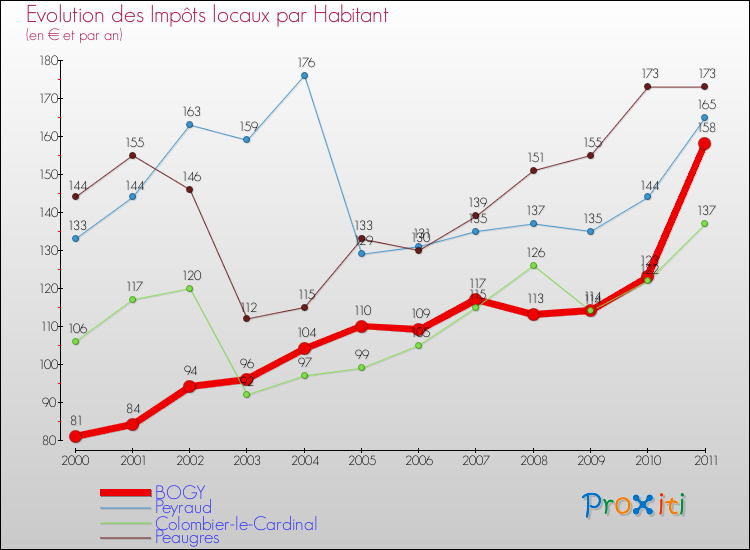 Evolution et montant des impôts locaux par Habitant pour BOGY et les communes proches Comparaison des impôts locaux par habitant pour BOGY et les communes voisines