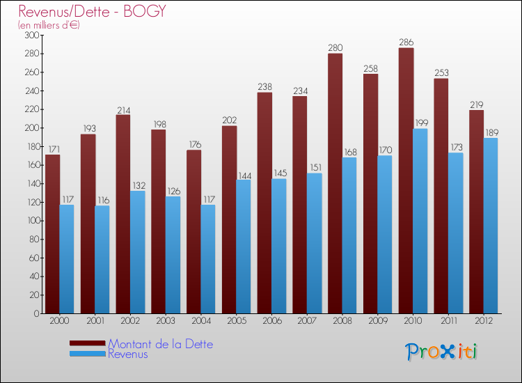 Evolution comparée de la dette et des revenus pour la commune de BOGY de 2000 à 2012 Comparaison de la dette et des revenus pour BOGY de 2000 à 2012