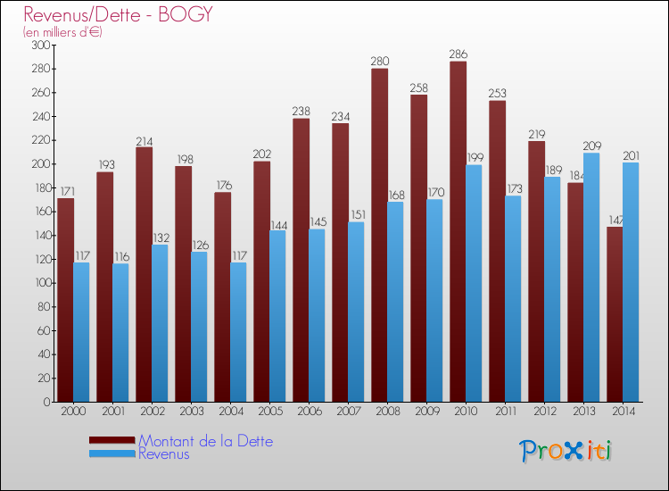 Evolution comparée de la dette et des revenus pour la commune de BOGY de 2000 à 2014 Comparaison de la dette et des revenus pour BOGY de 2000 à 2014