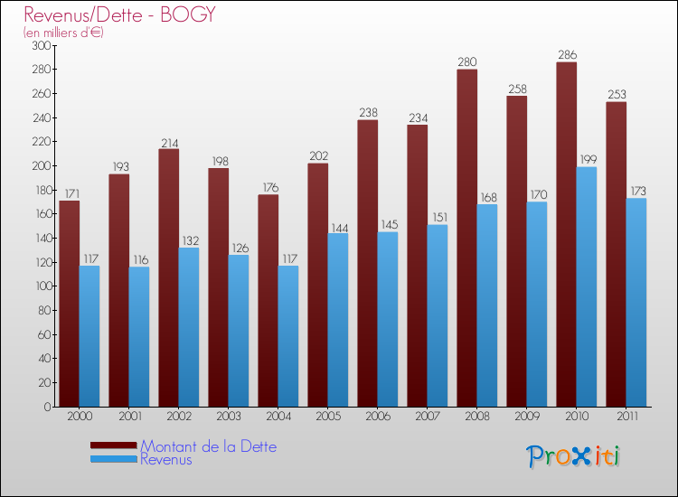 Evolution comparée de la dette et des revenus pour la commune de BOGY de 2000 à 2011 Comparaison de la dette et des revenus pour BOGY de 2000 à 2011