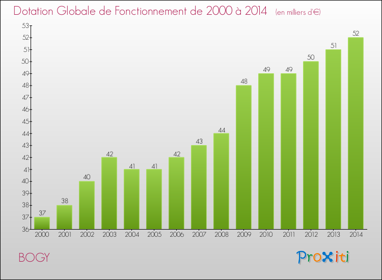 Evolution du montant de la Dotation Globale de Fonctionnement pour la commune de BOGY de 2000 à 2014 Evolution du montant de la Dotation Globale de Fonctionnement pour BOGY de 2000 à 2014