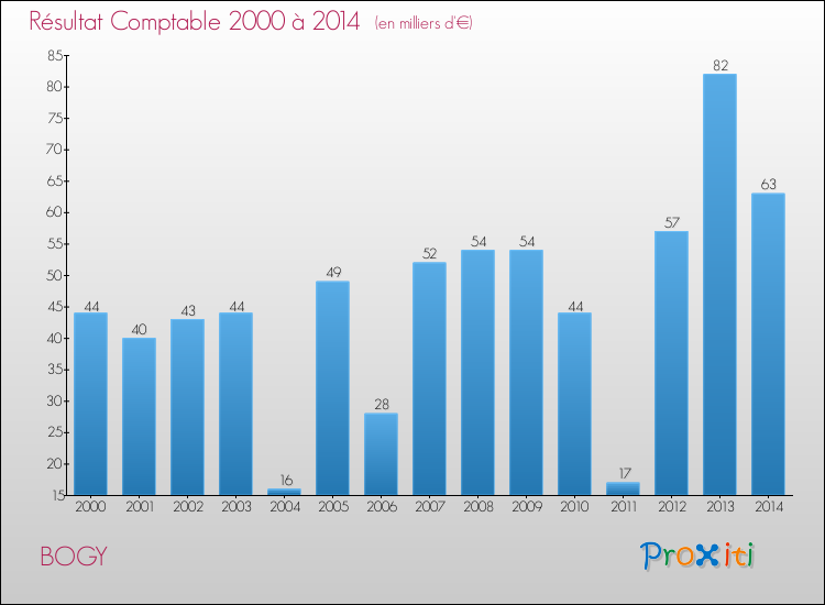 Evolution du résultat comptable pour la commune de BOGY de 2000 à 2014 Evolution du résultat comptable pour BOGY de 2000 à 2014