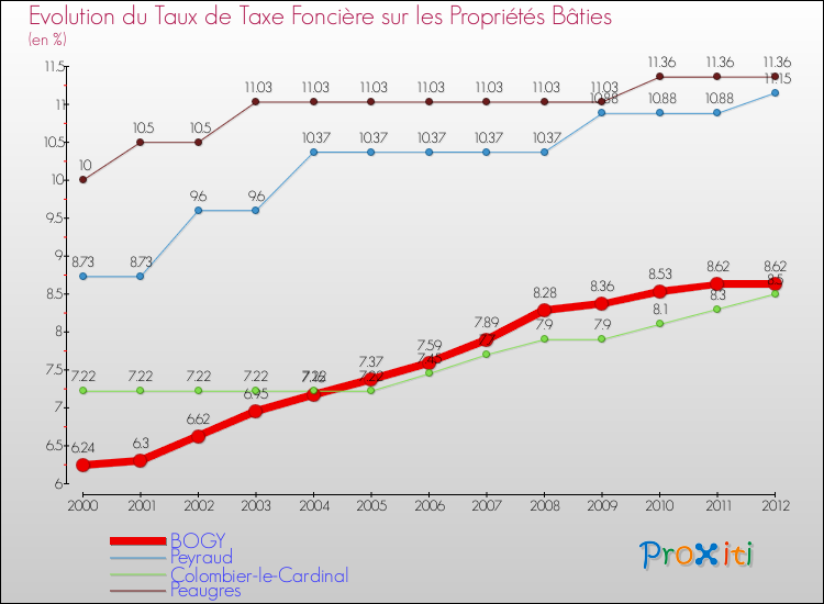 Evolution du taux de la taxe foncière sur le bati pour BOGY et les communes proches de 2000 à 2012 Comparaison des taux de taxe foncière sur le bati pour BOGY et les communes voisines de 2000 à 2012