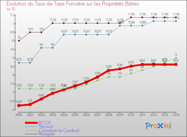 Evolution du taux de la taxe foncière sur le bati pour BOGY et les communes proches de 2000 à 2014 Comparaison des taux de taxe foncière sur le bati pour BOGY et les communes voisines de 2000 à 2014