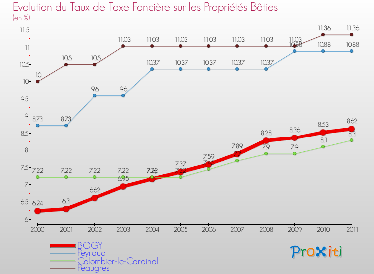Evolution du taux de la taxe foncière sur le bati pour BOGY et les communes proches Comparaison des taux de taxe foncière sur le bati pour BOGY et les communes voisines