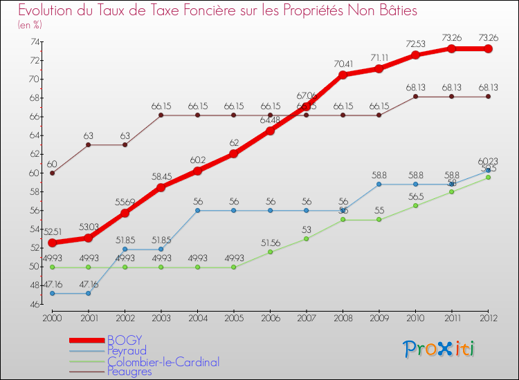 Evolution du taux de la taxe foncière sur les immeubles et terrains non batis pour BOGY et les communes proches de 2000 à 2012 Comparaison des taux de la taxe foncière sur les immeubles et terrains non batis pour BOGY et les communes voisines de 2000 à 2012