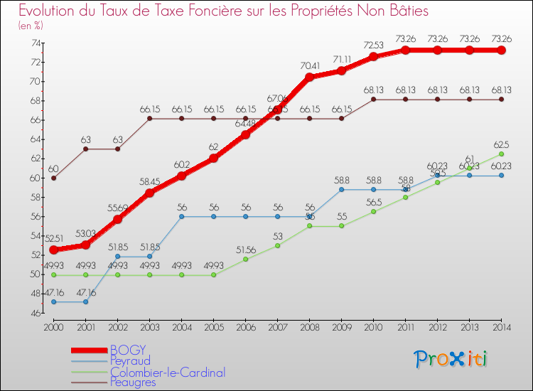 Evolution du taux de la taxe foncière sur les immeubles et terrains non batis pour BOGY et les communes proches de 2000 à 2014 Comparaison des taux de la taxe foncière sur les immeubles et terrains non batis pour BOGY et les communes voisines de 2000 à 2014