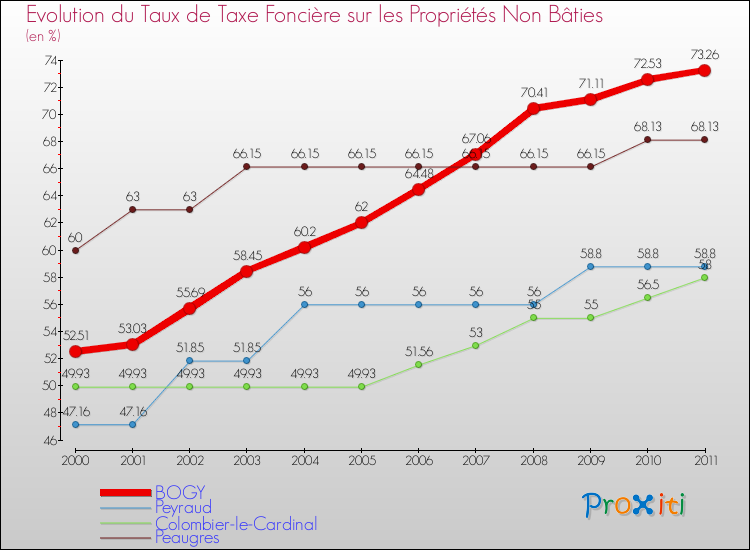 Evolution du taux de la taxe foncière sur les immeubles et terrains non batis pour BOGY et les communes proches Comparaison des taux de la taxe foncière sur les immeubles et terrains non batis pour BOGY et les communes voisines